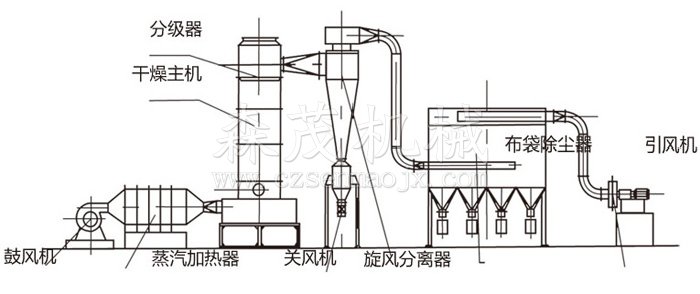 閃蒸干燥機(jī)結(jié)構(gòu)示意圖