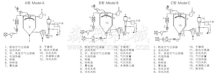 中藥浸膏噴霧干燥機(jī)結(jié)構(gòu)示意圖